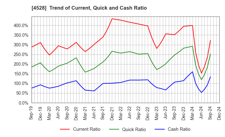 4528 ONO PHARMACEUTICAL CO.,LTD.: Trend of Current, Quick and Cash Ratio