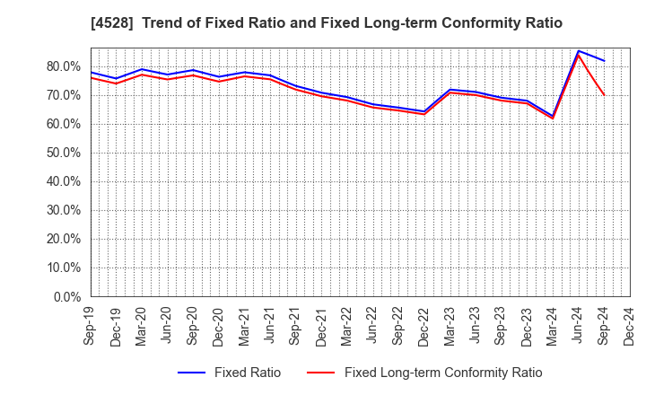 4528 ONO PHARMACEUTICAL CO.,LTD.: Trend of Fixed Ratio and Fixed Long-term Conformity Ratio