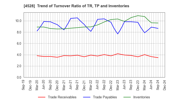 4528 ONO PHARMACEUTICAL CO.,LTD.: Trend of Turnover Ratio of TR, TP and Inventories