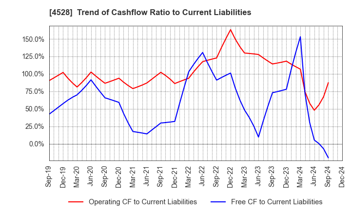 4528 ONO PHARMACEUTICAL CO.,LTD.: Trend of Cashflow Ratio to Current Liabilities