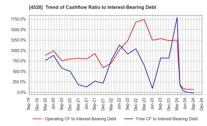 4528 ONO PHARMACEUTICAL CO.,LTD.: Trend of Cashflow Ratio to Interest-Bearing Debt