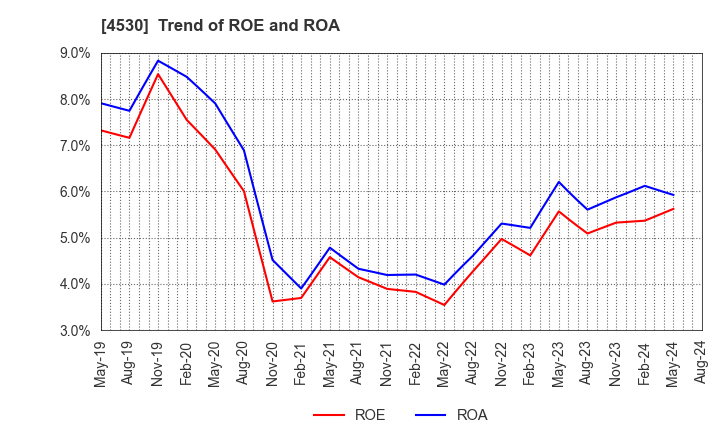 4530 HISAMITSU PHARMACEUTICAL CO.,INC.: Trend of ROE and ROA