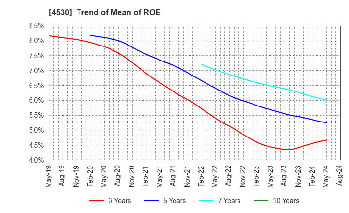 4530 HISAMITSU PHARMACEUTICAL CO.,INC.: Trend of Mean of ROE
