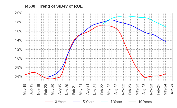 4530 HISAMITSU PHARMACEUTICAL CO.,INC.: Trend of StDev of ROE