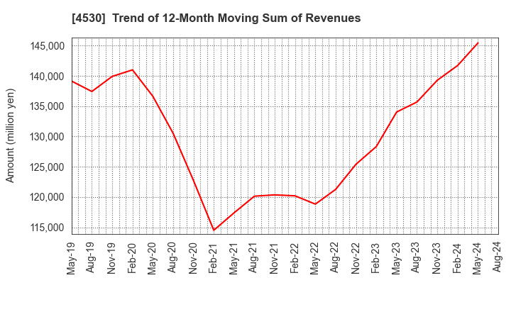 4530 HISAMITSU PHARMACEUTICAL CO.,INC.: Trend of 12-Month Moving Sum of Revenues