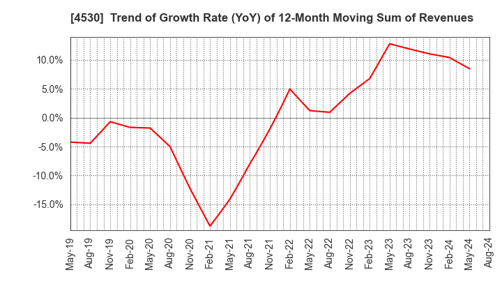 4530 HISAMITSU PHARMACEUTICAL CO.,INC.: Trend of Growth Rate (YoY) of 12-Month Moving Sum of Revenues