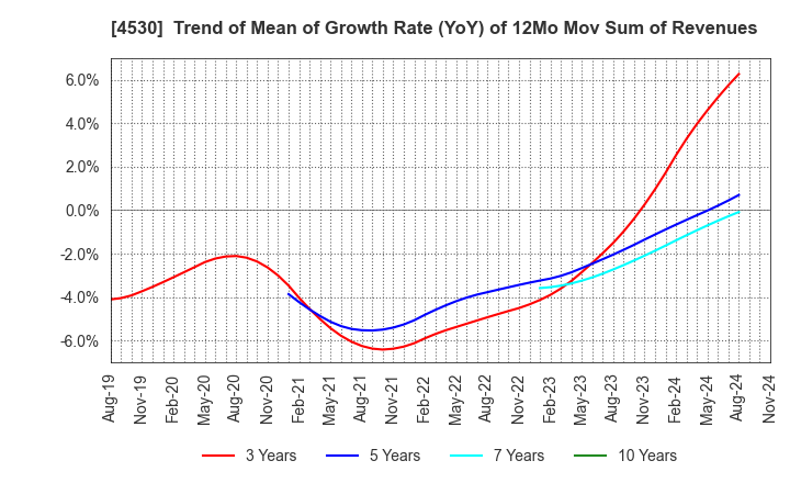 4530 HISAMITSU PHARMACEUTICAL CO.,INC.: Trend of Mean of Growth Rate (YoY) of 12Mo Mov Sum of Revenues