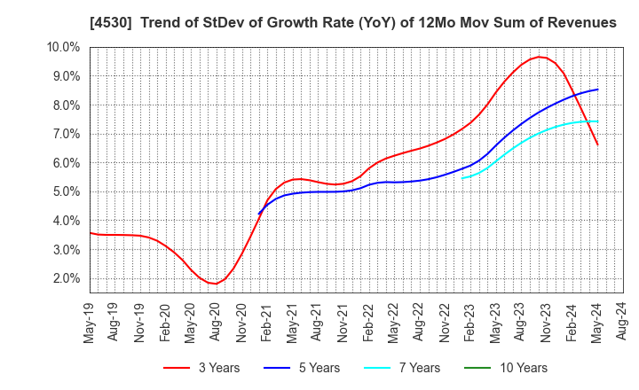 4530 HISAMITSU PHARMACEUTICAL CO.,INC.: Trend of StDev of Growth Rate (YoY) of 12Mo Mov Sum of Revenues