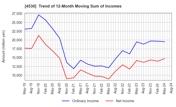 4530 HISAMITSU PHARMACEUTICAL CO.,INC.: Trend of 12-Month Moving Sum of Incomes