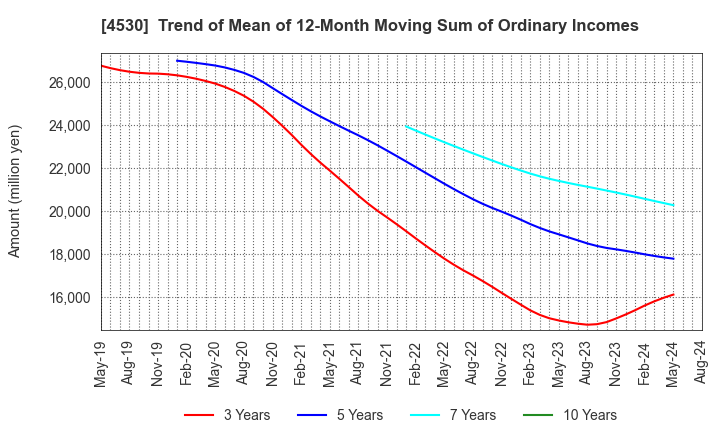 4530 HISAMITSU PHARMACEUTICAL CO.,INC.: Trend of Mean of 12-Month Moving Sum of Ordinary Incomes