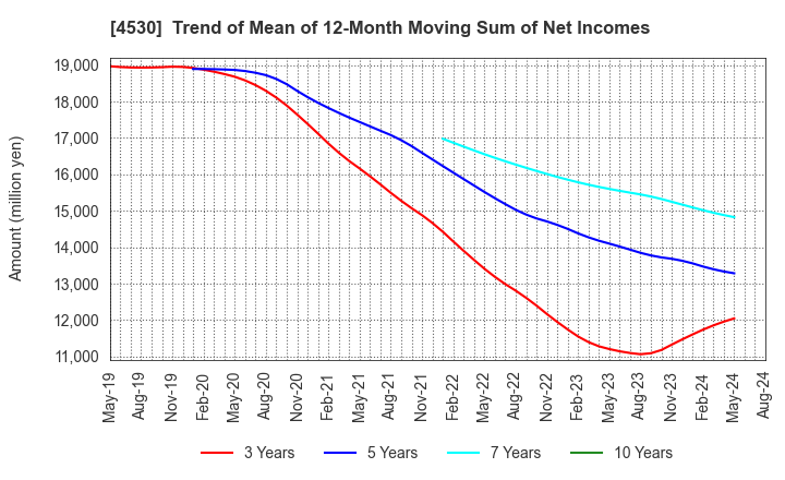 4530 HISAMITSU PHARMACEUTICAL CO.,INC.: Trend of Mean of 12-Month Moving Sum of Net Incomes