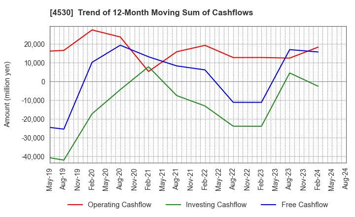 4530 HISAMITSU PHARMACEUTICAL CO.,INC.: Trend of 12-Month Moving Sum of Cashflows