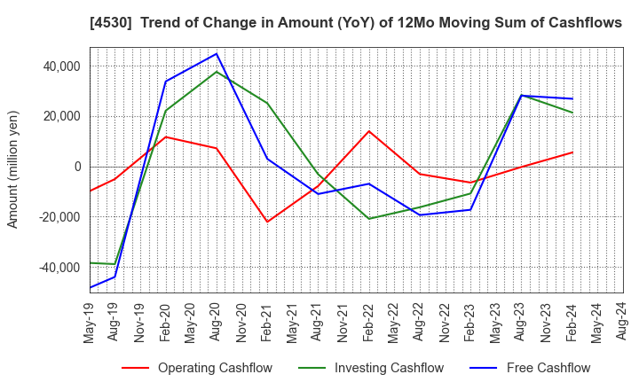 4530 HISAMITSU PHARMACEUTICAL CO.,INC.: Trend of Change in Amount (YoY) of 12Mo Moving Sum of Cashflows