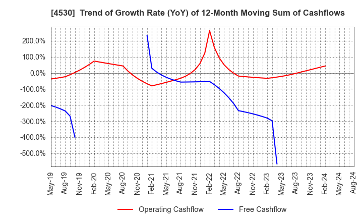 4530 HISAMITSU PHARMACEUTICAL CO.,INC.: Trend of Growth Rate (YoY) of 12-Month Moving Sum of Cashflows