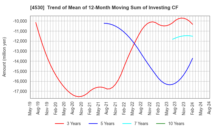 4530 HISAMITSU PHARMACEUTICAL CO.,INC.: Trend of Mean of 12-Month Moving Sum of Investing CF