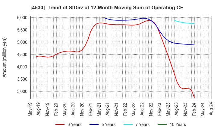 4530 HISAMITSU PHARMACEUTICAL CO.,INC.: Trend of StDev of 12-Month Moving Sum of Operating CF