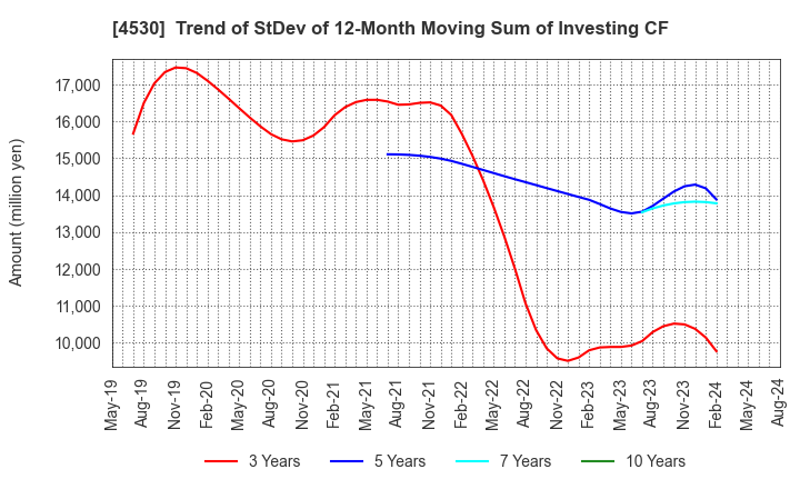 4530 HISAMITSU PHARMACEUTICAL CO.,INC.: Trend of StDev of 12-Month Moving Sum of Investing CF