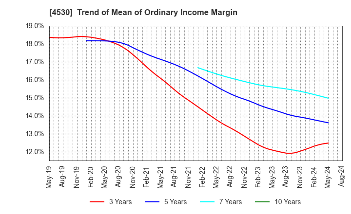 4530 HISAMITSU PHARMACEUTICAL CO.,INC.: Trend of Mean of Ordinary Income Margin