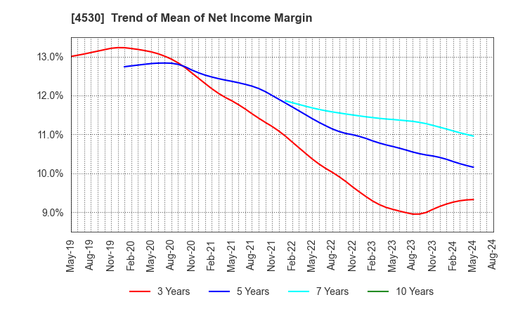 4530 HISAMITSU PHARMACEUTICAL CO.,INC.: Trend of Mean of Net Income Margin