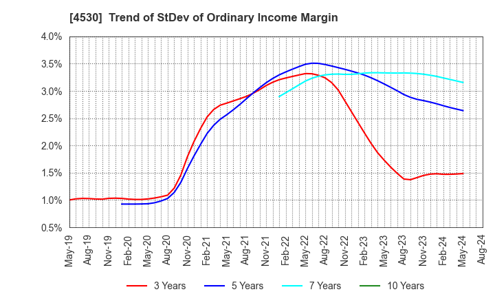 4530 HISAMITSU PHARMACEUTICAL CO.,INC.: Trend of StDev of Ordinary Income Margin