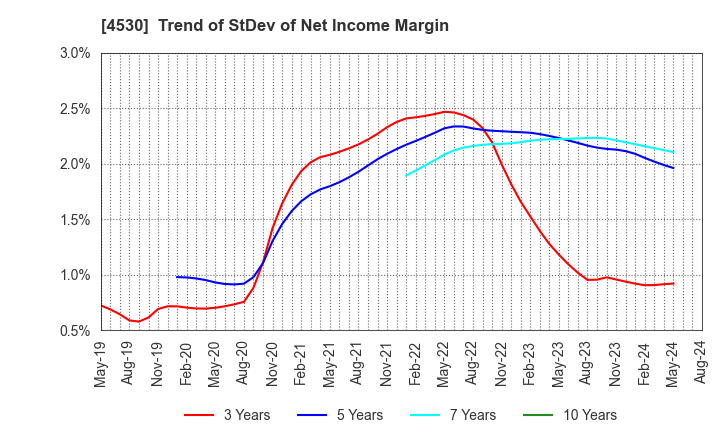 4530 HISAMITSU PHARMACEUTICAL CO.,INC.: Trend of StDev of Net Income Margin