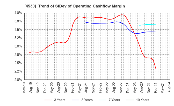 4530 HISAMITSU PHARMACEUTICAL CO.,INC.: Trend of StDev of Operating Cashflow Margin