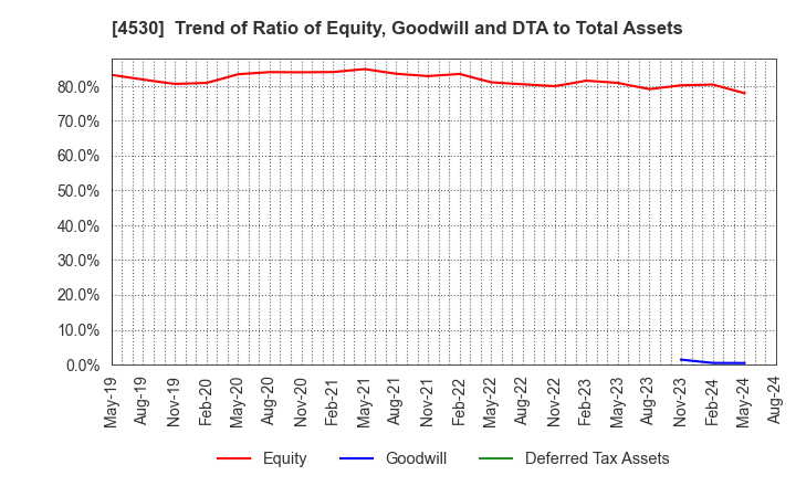 4530 HISAMITSU PHARMACEUTICAL CO.,INC.: Trend of Ratio of Equity, Goodwill and DTA to Total Assets