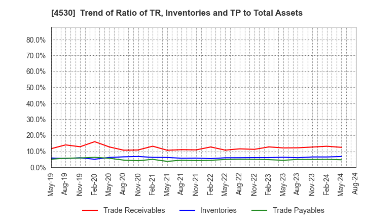 4530 HISAMITSU PHARMACEUTICAL CO.,INC.: Trend of Ratio of TR, Inventories and TP to Total Assets