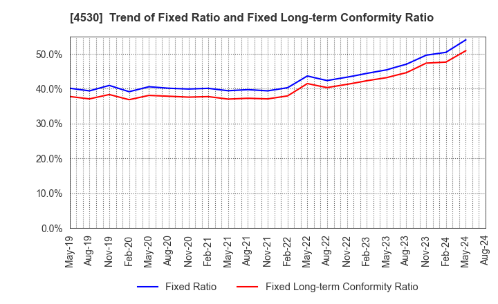 4530 HISAMITSU PHARMACEUTICAL CO.,INC.: Trend of Fixed Ratio and Fixed Long-term Conformity Ratio