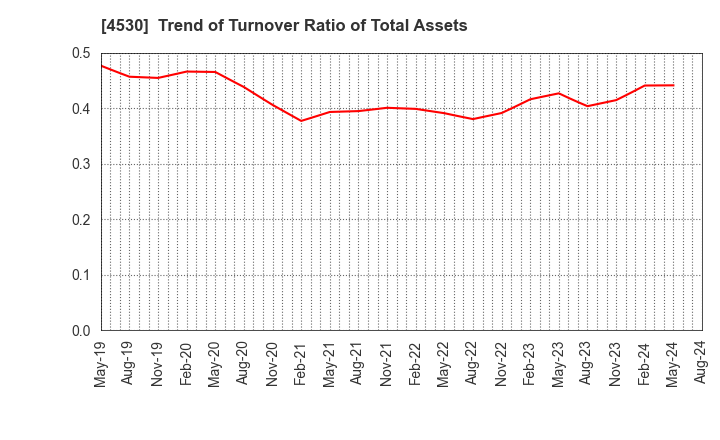 4530 HISAMITSU PHARMACEUTICAL CO.,INC.: Trend of Turnover Ratio of Total Assets