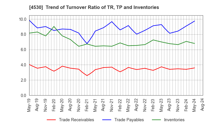 4530 HISAMITSU PHARMACEUTICAL CO.,INC.: Trend of Turnover Ratio of TR, TP and Inventories