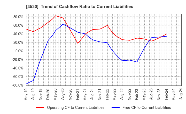 4530 HISAMITSU PHARMACEUTICAL CO.,INC.: Trend of Cashflow Ratio to Current Liabilities