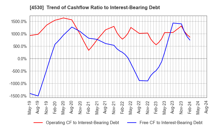 4530 HISAMITSU PHARMACEUTICAL CO.,INC.: Trend of Cashflow Ratio to Interest-Bearing Debt