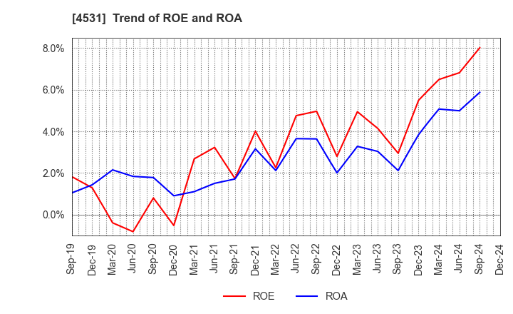 4531 Yuki Gosei Kogyo Co.,Ltd.: Trend of ROE and ROA