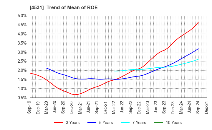 4531 Yuki Gosei Kogyo Co.,Ltd.: Trend of Mean of ROE