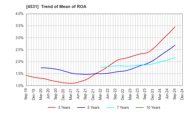 4531 Yuki Gosei Kogyo Co.,Ltd.: Trend of Mean of ROA