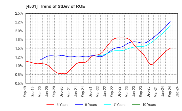 4531 Yuki Gosei Kogyo Co.,Ltd.: Trend of StDev of ROE