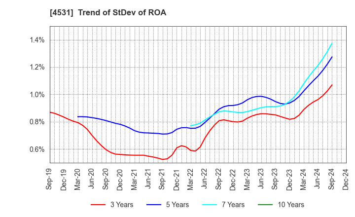 4531 Yuki Gosei Kogyo Co.,Ltd.: Trend of StDev of ROA