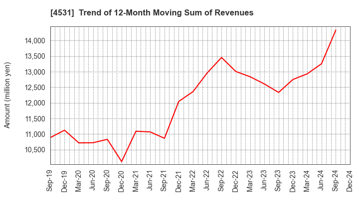 4531 Yuki Gosei Kogyo Co.,Ltd.: Trend of 12-Month Moving Sum of Revenues