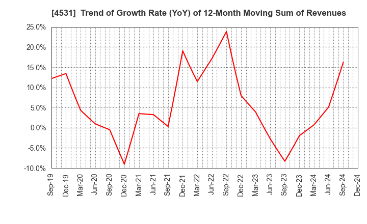 4531 Yuki Gosei Kogyo Co.,Ltd.: Trend of Growth Rate (YoY) of 12-Month Moving Sum of Revenues