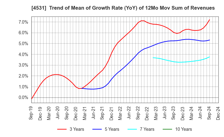 4531 Yuki Gosei Kogyo Co.,Ltd.: Trend of Mean of Growth Rate (YoY) of 12Mo Mov Sum of Revenues