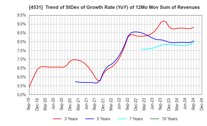 4531 Yuki Gosei Kogyo Co.,Ltd.: Trend of StDev of Growth Rate (YoY) of 12Mo Mov Sum of Revenues