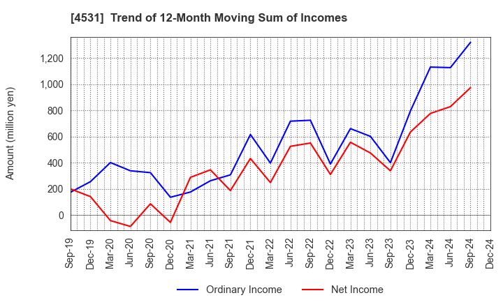 4531 Yuki Gosei Kogyo Co.,Ltd.: Trend of 12-Month Moving Sum of Incomes