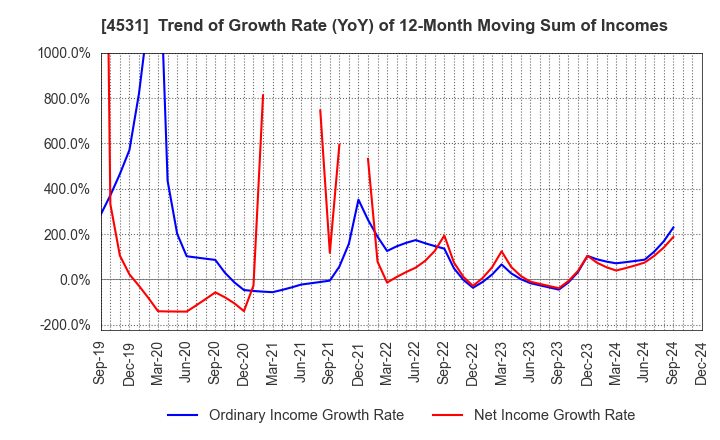 4531 Yuki Gosei Kogyo Co.,Ltd.: Trend of Growth Rate (YoY) of 12-Month Moving Sum of Incomes