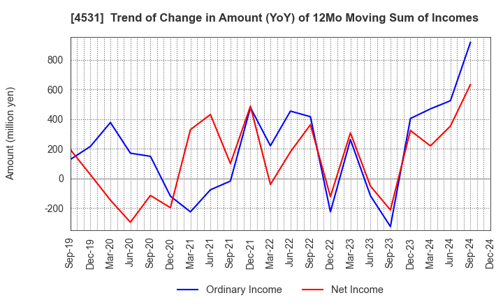 4531 Yuki Gosei Kogyo Co.,Ltd.: Trend of Change in Amount (YoY) of 12Mo Moving Sum of Incomes