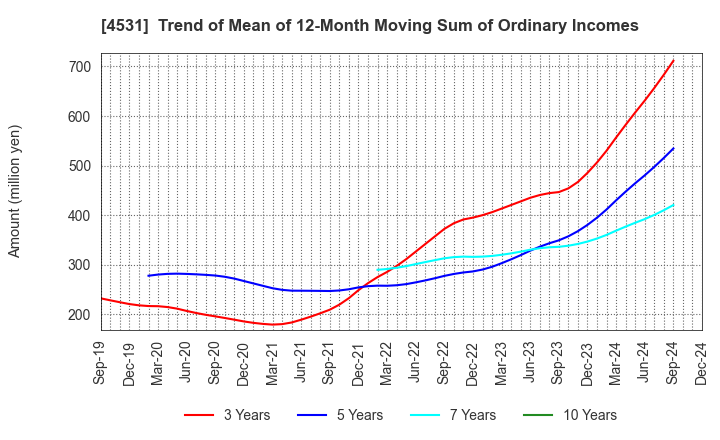 4531 Yuki Gosei Kogyo Co.,Ltd.: Trend of Mean of 12-Month Moving Sum of Ordinary Incomes