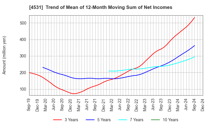 4531 Yuki Gosei Kogyo Co.,Ltd.: Trend of Mean of 12-Month Moving Sum of Net Incomes