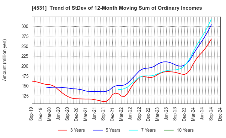 4531 Yuki Gosei Kogyo Co.,Ltd.: Trend of StDev of 12-Month Moving Sum of Ordinary Incomes