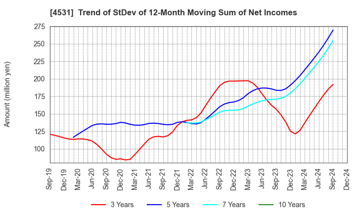 4531 Yuki Gosei Kogyo Co.,Ltd.: Trend of StDev of 12-Month Moving Sum of Net Incomes