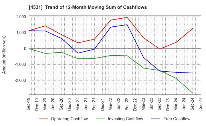 4531 Yuki Gosei Kogyo Co.,Ltd.: Trend of 12-Month Moving Sum of Cashflows